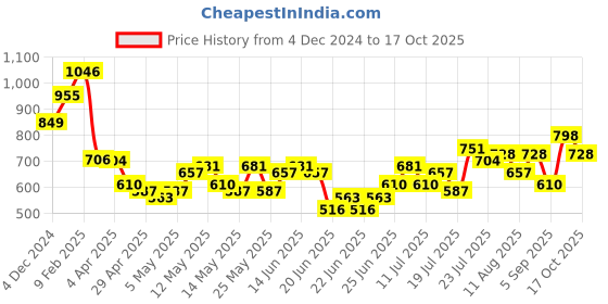 myntra.com StyleCast x Revolte Men T-shirt stylecast x revolte Price History Graph from 4 Dec 2024 to 17 Oct 2025