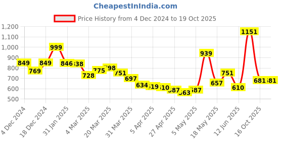 myntra.com StyleCast x Revolte Men T-shirt stylecast x revolte Price History Graph from 4 Dec 2024 to 19 Oct 2025