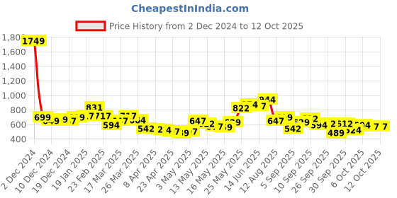 myntra.com StyleCast x Revolte Men T-shirt stylecast x revolte Price History Graph from 2 Dec 2024 to 11 Oct 2025