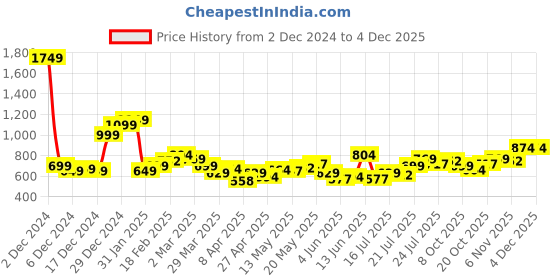 myntra.com StyleCast x Revolte Men T-shirt stylecast x revolte Price History Graph from 2 Dec 2024 to 1 Dec 2025