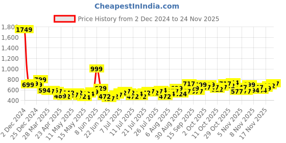 myntra.com StyleCast x Revolte Men T-shirt stylecast x revolte Price History Graph from 2 Dec 2024 to 24 Nov 2025