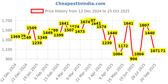 myntra.com StyleCast x Revolte Men T-shirt stylecast x revolte Price History Graph from 12 Dec 2024 to 24 Oct 2025