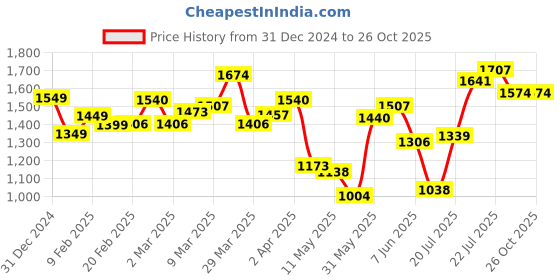 myntra.com StyleCast x Revolte Men T-shirt stylecast x revolte Price History Graph from 31 Dec 2024 to 25 Oct 2025