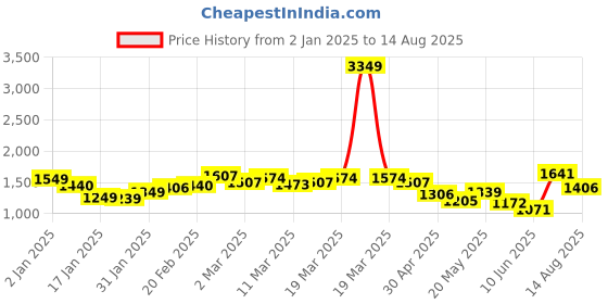 myntra.com StyleCast x Revolte Men T-shirt stylecast x revolte Price History Graph from 2 Jan 2025 to 14 Aug 2025