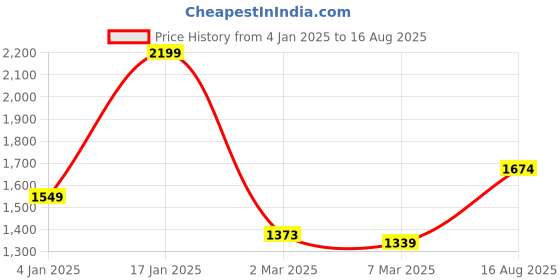 myntra.com StyleCast x Revolte Men T-shirt stylecast x revolte Price History Graph from 4 Jan 2025 to 16 Aug 2025