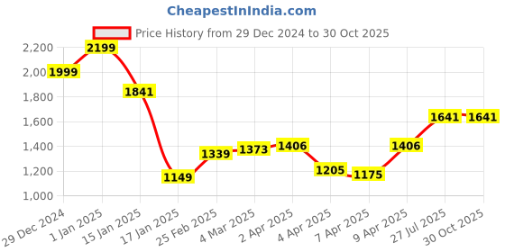 myntra.com StyleCast x Revolte Men T-shirt stylecast x revolte Price History Graph from 29 Dec 2024 to 29 Oct 2025