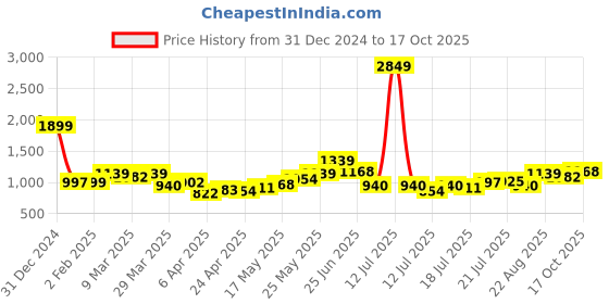 myntra.com StyleCast x Revolte Men T-shirt stylecast x revolte Price History Graph from 31 Dec 2024 to 17 Oct 2025