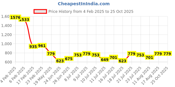 myntra.com StyleCast x Revolte Men T-shirt stylecast x revolte Price History Graph from 4 Feb 2025 to 25 Oct 2025