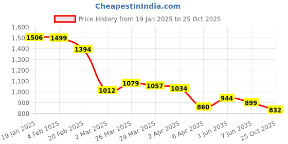 myntra.com StyleCast x Revolte Men T-shirt stylecast x revolte Price History Graph from 19 Jan 2025 to 25 Oct 2025