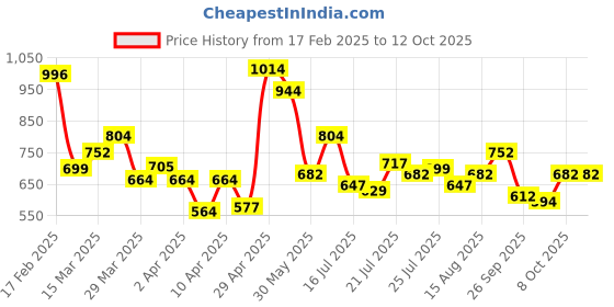 myntra.com StyleCast x Revolte Men T-shirt stylecast x revolte Price History Graph from 17 Feb 2025 to 11 Oct 2025