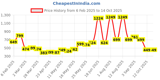 myntra.com StyleCast x Revolte Men T-shirt stylecast x revolte Price History Graph from 6 Feb 2025 to 14 Oct 2025