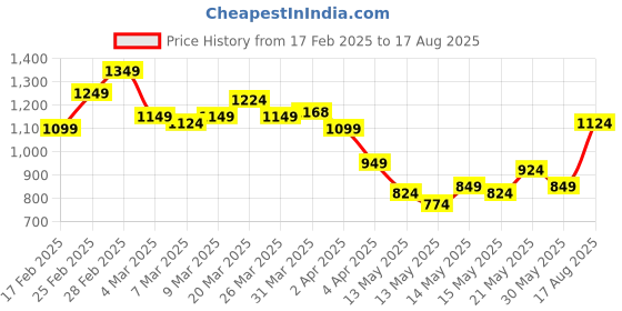 myntra.com StyleCast x Revolte Men T-shirt stylecast x revolte Price History Graph from 17 Feb 2025 to 17 Aug 2025