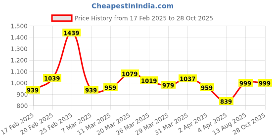 myntra.com StyleCast x Revolte Men T-shirt stylecast x revolte Price History Graph from 17 Feb 2025 to 28 Oct 2025