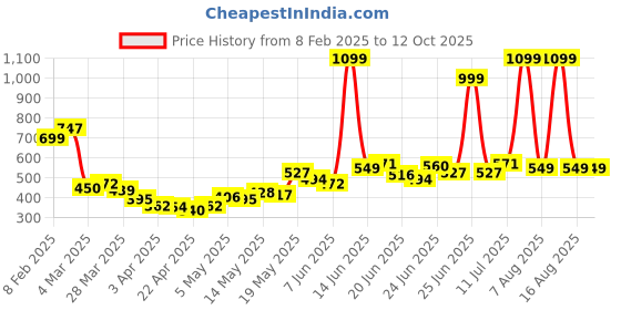 myntra.com StyleCast x Revolte Men T-shirt stylecast x revolte Price History Graph from 8 Feb 2025 to 11 Oct 2025