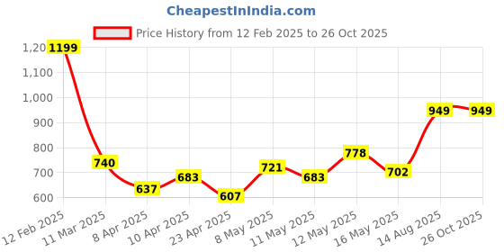 myntra.com StyleCast x Revolte Men T-shirt stylecast x revolte Price History Graph from 12 Feb 2025 to 26 Oct 2025