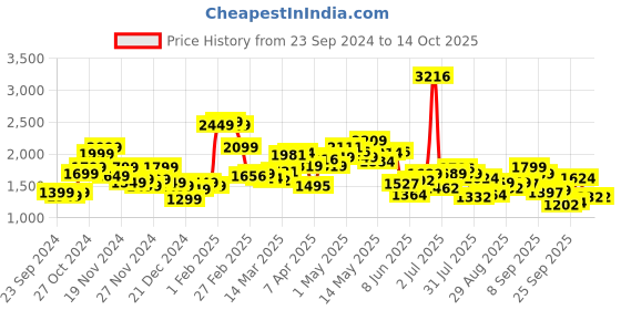 myntra.com StyleCast x Revolte Men Tailored Jacket stylecast x revolte Price History Graph from 23 Sep 2024 to 13 Oct 2025