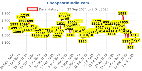 myntra.com StyleCast x Revolte Men Tailored Jacket stylecast x revolte Price History Graph from 23 Sep 2024 to 6 Oct 2025