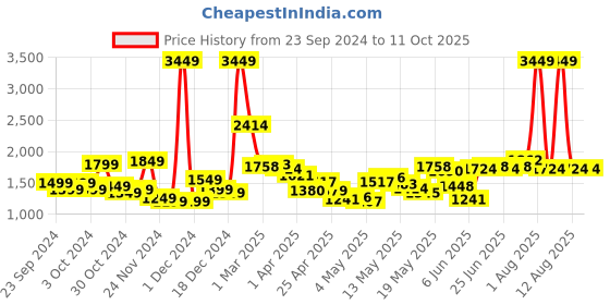 myntra.com StyleCast x Revolte Men Tailored Jacket stylecast x revolte Price History Graph from 23 Sep 2024 to 10 Oct 2025