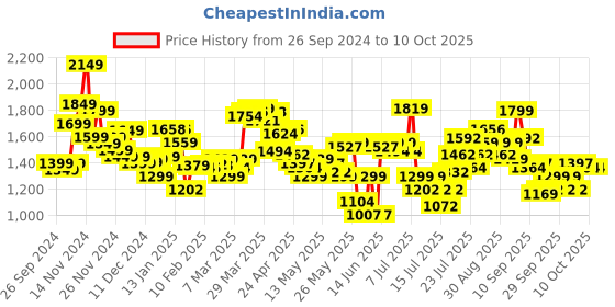 myntra.com StyleCast x Revolte Men Tailored Jacket stylecast x revolte Price History Graph from 26 Sep 2024 to 9 Oct 2025