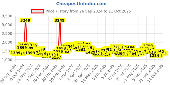myntra.com StyleCast x Revolte Men Tailored Jacket stylecast x revolte Price History Graph from 26 Sep 2024 to 11 Oct 2025