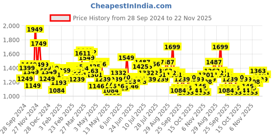myntra.com StyleCast x Revolte Men Tailored Jacket stylecast x revolte Price History Graph from 28 Sep 2024 to 22 Nov 2025