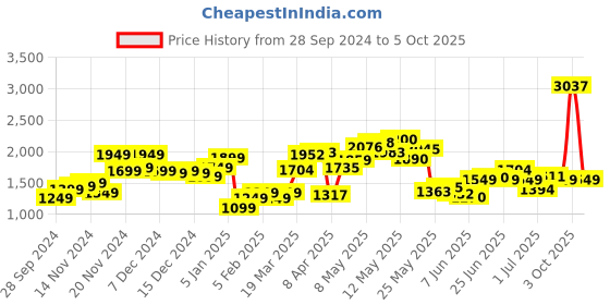 myntra.com StyleCast x Revolte Men Tailored Jacket stylecast x revolte Price History Graph from 28 Sep 2024 to 5 Oct 2025