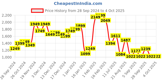 myntra.com StyleCast x Revolte Men Tailored Jacket stylecast x revolte Price History Graph from 28 Sep 2024 to 4 Oct 2025