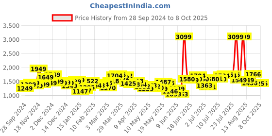 myntra.com StyleCast x Revolte Men Tailored Jacket stylecast x revolte Price History Graph from 28 Sep 2024 to 8 Oct 2025