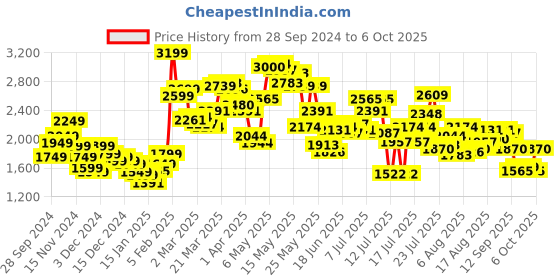 myntra.com StyleCast x Revolte Men Tailored Jacket stylecast x revolte Price History Graph from 28 Sep 2024 to 6 Oct 2025