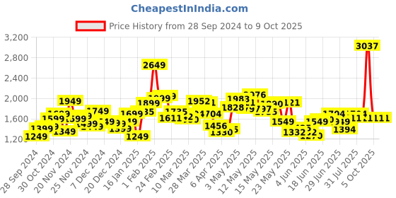 myntra.com StyleCast x Revolte Men Tailored Jacket stylecast x revolte Price History Graph from 28 Sep 2024 to 8 Oct 2025