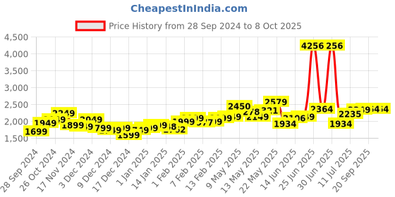 myntra.com StyleCast x Revolte Men Tailored Jacket stylecast x revolte Price History Graph from 28 Sep 2024 to 8 Oct 2025