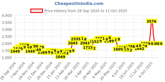 myntra.com StyleCast x Revolte Men Tailored Jacket stylecast x revolte Price History Graph from 28 Sep 2024 to 11 Oct 2025