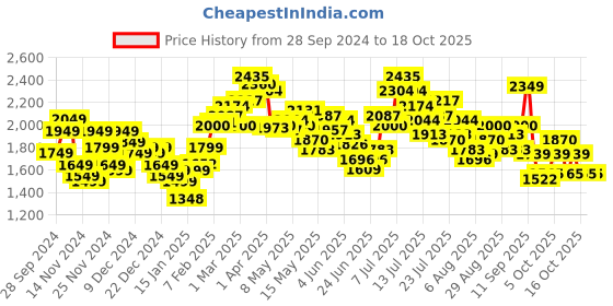 myntra.com StyleCast x Revolte Men Tailored Jacket stylecast x revolte Price History Graph from 28 Sep 2024 to 17 Oct 2025