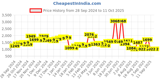 myntra.com StyleCast x Revolte Men Tailored Jacket stylecast x revolte Price History Graph from 28 Sep 2024 to 11 Oct 2025