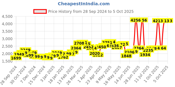 myntra.com StyleCast x Revolte Men Tailored Jacket stylecast x revolte Price History Graph from 28 Sep 2024 to 3 Oct 2025