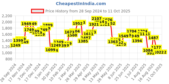 myntra.com StyleCast x Revolte Men Tailored Jacket stylecast x revolte Price History Graph from 28 Sep 2024 to 10 Oct 2025