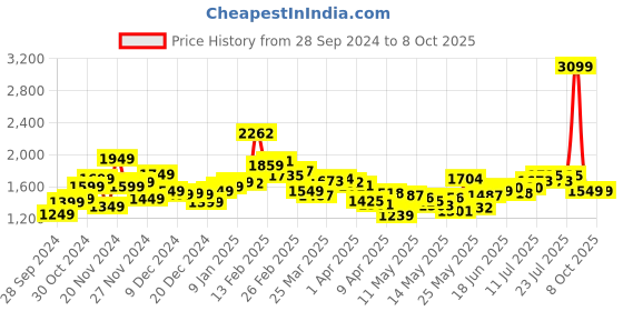 myntra.com StyleCast x Revolte Men Tailored Jacket stylecast x revolte Price History Graph from 28 Sep 2024 to 7 Oct 2025