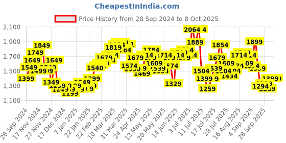 myntra.com StyleCast x Revolte Men Tailored Jacket stylecast x revolte Price History Graph from 28 Sep 2024 to 8 Oct 2025