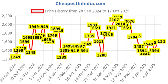 myntra.com StyleCast x Revolte Men Tailored Jacket stylecast x revolte Price History Graph from 28 Sep 2024 to 16 Oct 2025