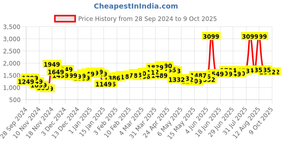myntra.com StyleCast x Revolte Men Tailored Jacket stylecast x revolte Price History Graph from 28 Sep 2024 to 8 Oct 2025