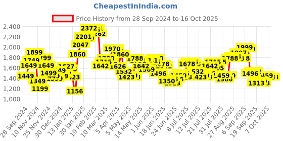 myntra.com StyleCast x Revolte Men Tailored Jacket stylecast x revolte Price History Graph from 28 Sep 2024 to 16 Oct 2025