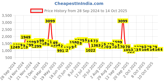 myntra.com StyleCast x Revolte Men Tailored Jacket stylecast x revolte Price History Graph from 28 Sep 2024 to 14 Oct 2025