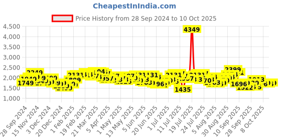 myntra.com StyleCast x Revolte Men Tailored Jacket stylecast x revolte Price History Graph from 28 Sep 2024 to 10 Oct 2025