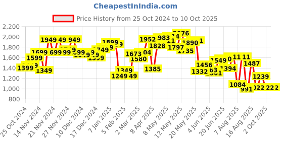 myntra.com StyleCast x Revolte Men Tailored Jacket stylecast x revolte Price History Graph from 25 Oct 2024 to 10 Oct 2025