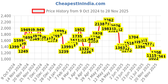 myntra.com StyleCast x Revolte Men Tailored Jacket stylecast x revolte Price History Graph from 9 Oct 2024 to 28 Nov 2025
