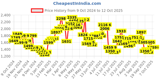 myntra.com StyleCast x Revolte Men Tailored Jacket stylecast x revolte Price History Graph from 9 Oct 2024 to 11 Oct 2025