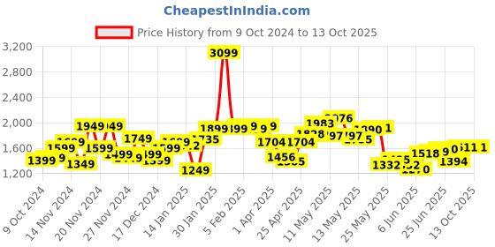 myntra.com StyleCast x Revolte Men Tailored Jacket stylecast x revolte Price History Graph from 9 Oct 2024 to 12 Oct 2025
