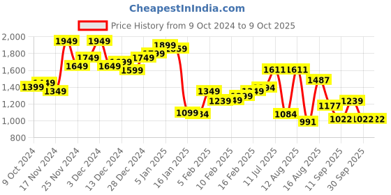myntra.com StyleCast x Revolte Men Tailored Jacket stylecast x revolte Price History Graph from 9 Oct 2024 to 8 Oct 2025