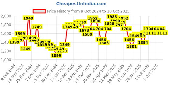 myntra.com StyleCast x Revolte Men Tailored Jacket stylecast x revolte Price History Graph from 9 Oct 2024 to 10 Oct 2025