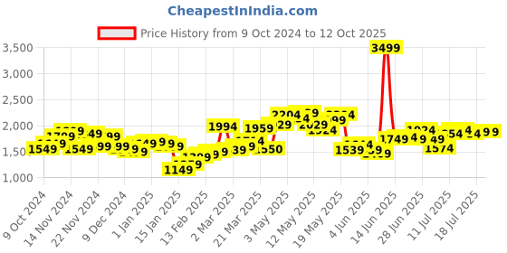 myntra.com StyleCast x Revolte Men Tailored Jacket stylecast x revolte Price History Graph from 9 Oct 2024 to 12 Oct 2025